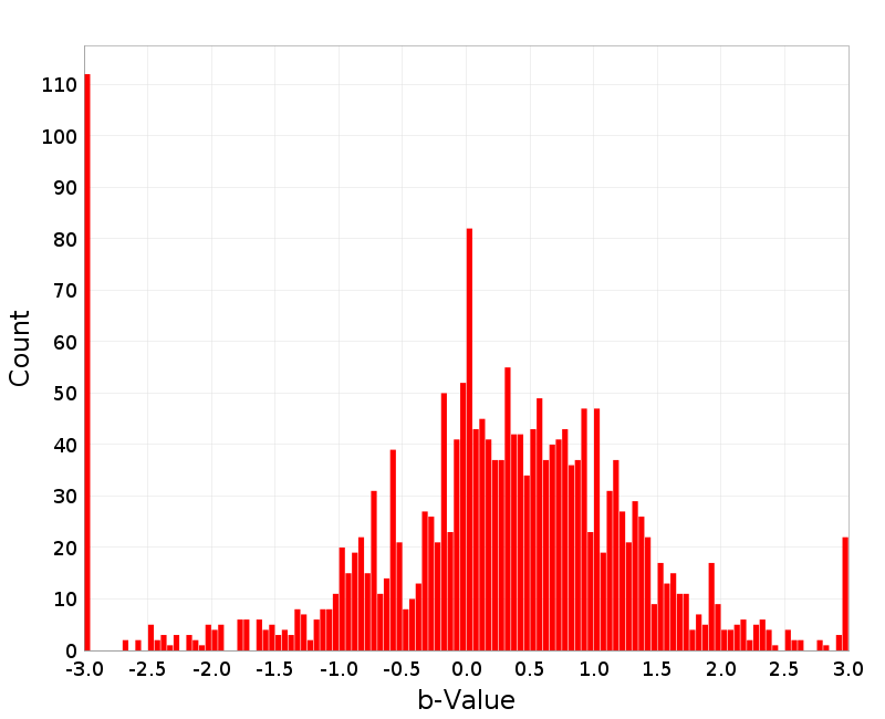 Histogram