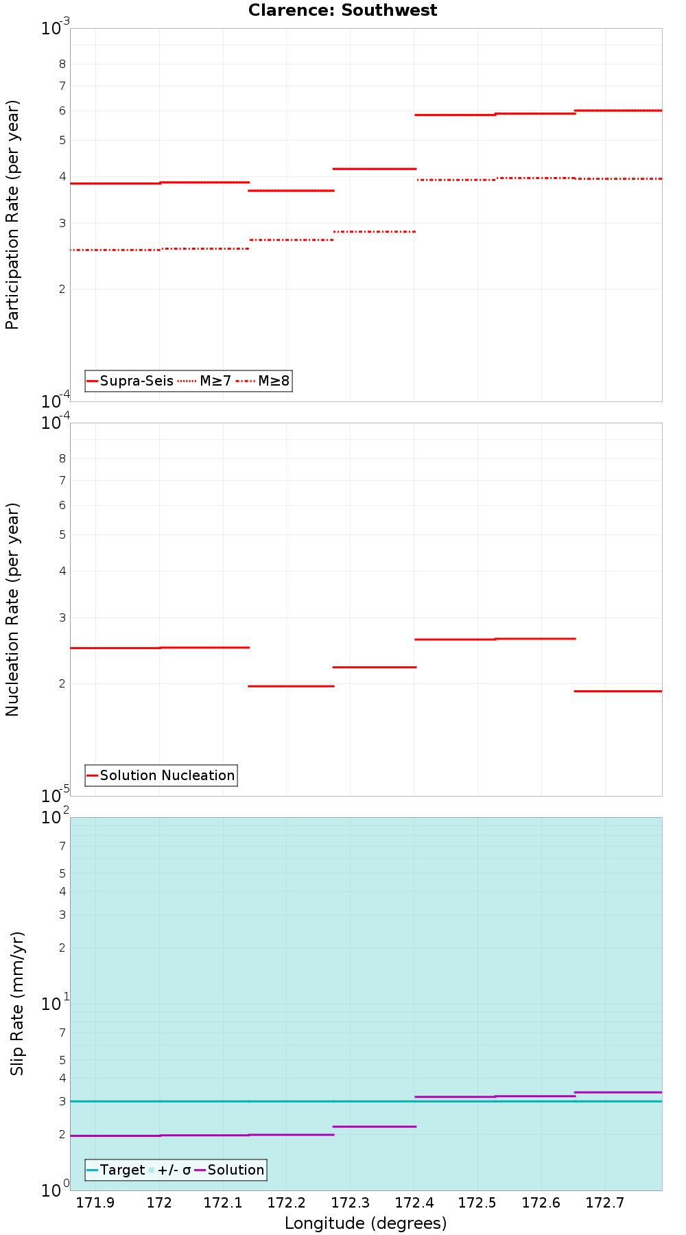 Along-strike plot