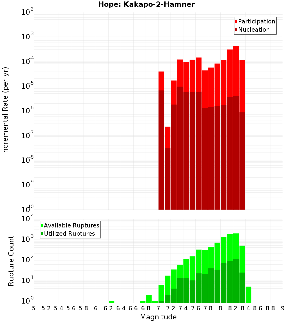 Incremental Plot