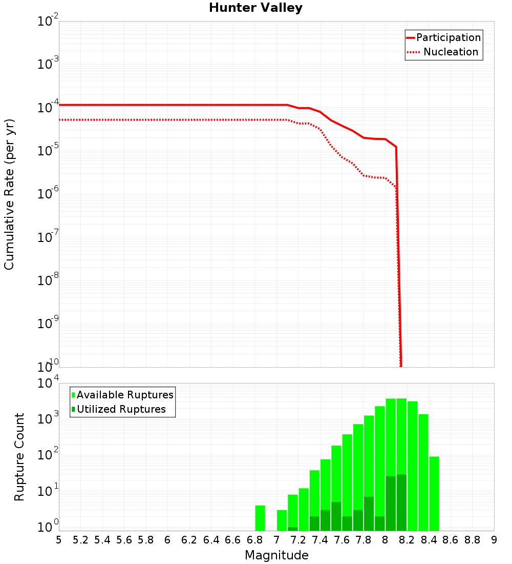 Cumulative Plot
