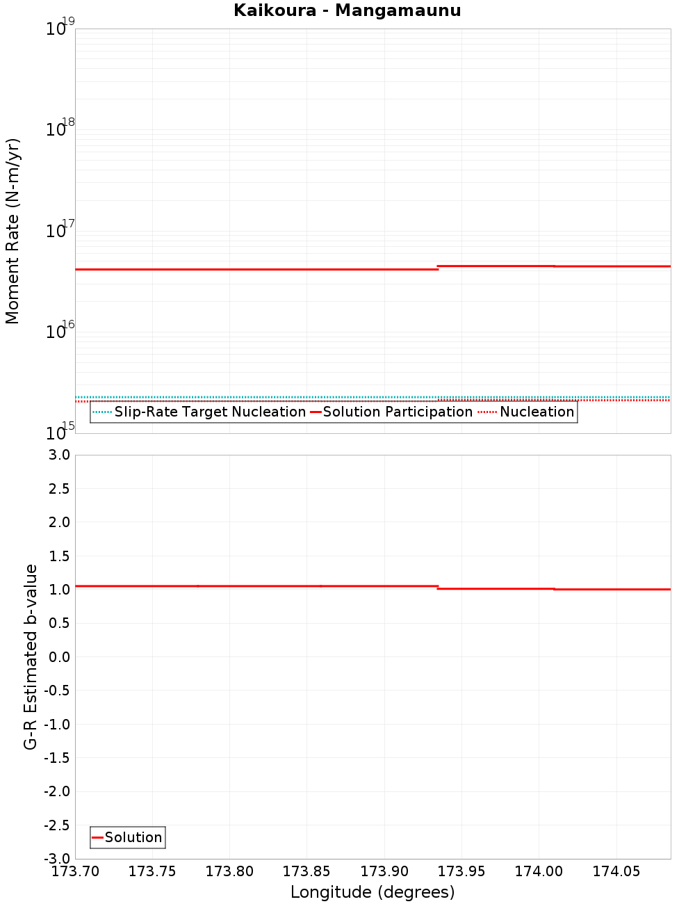 Along-strike plot