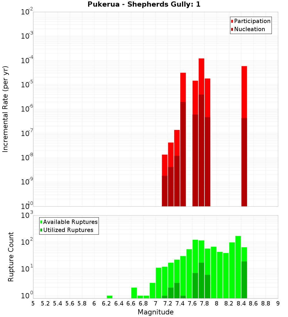 Incremental Plot