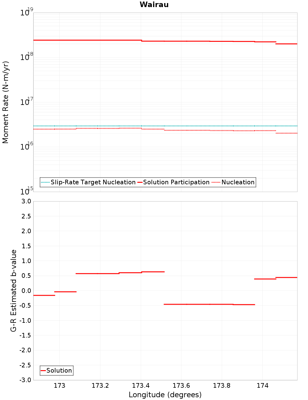 Along-strike plot
