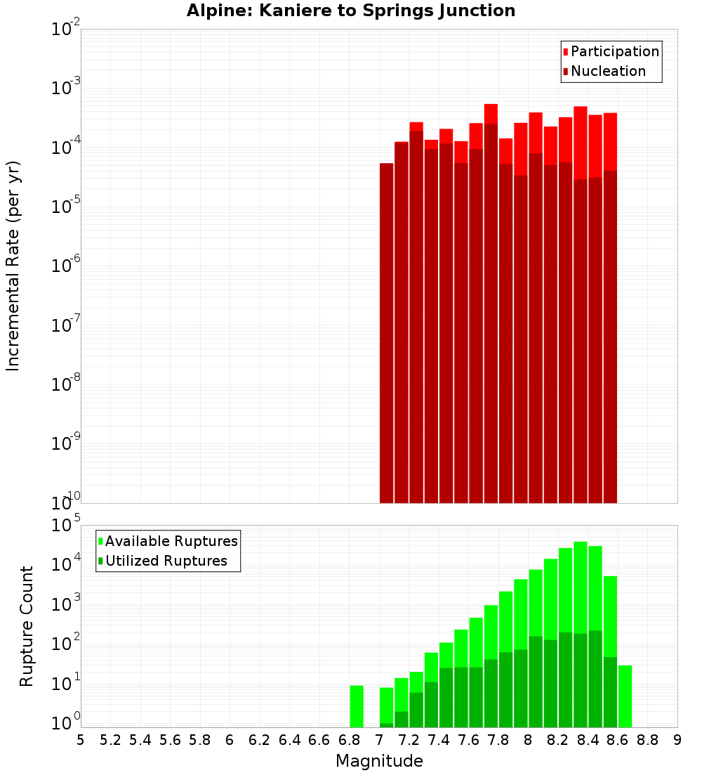Incremental Plot