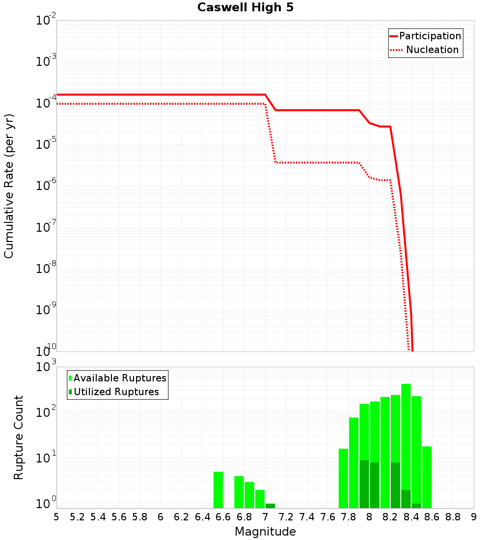 Cumulative Plot