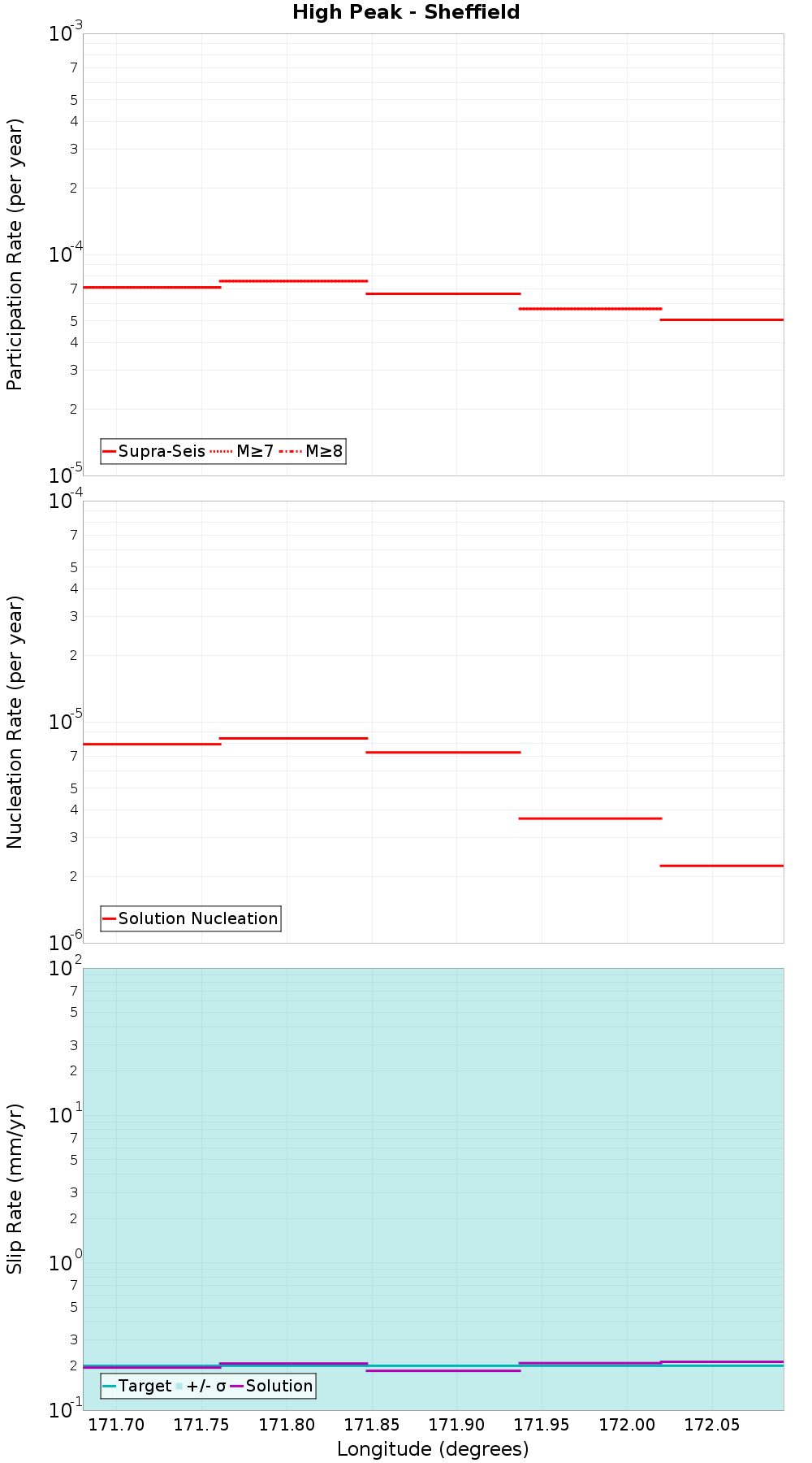 Along-strike plot