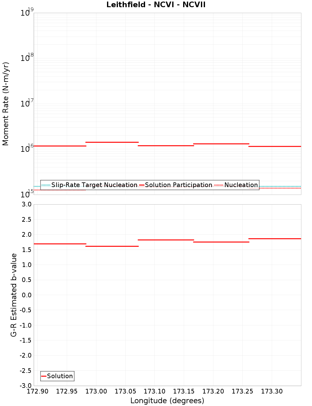 Along-strike plot