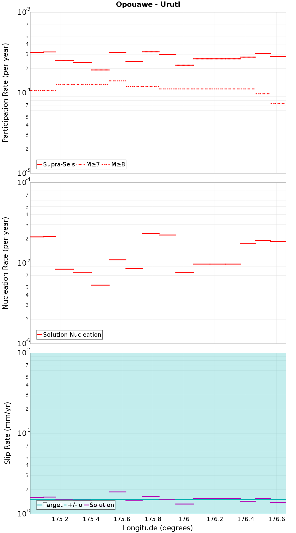 Along-strike plot