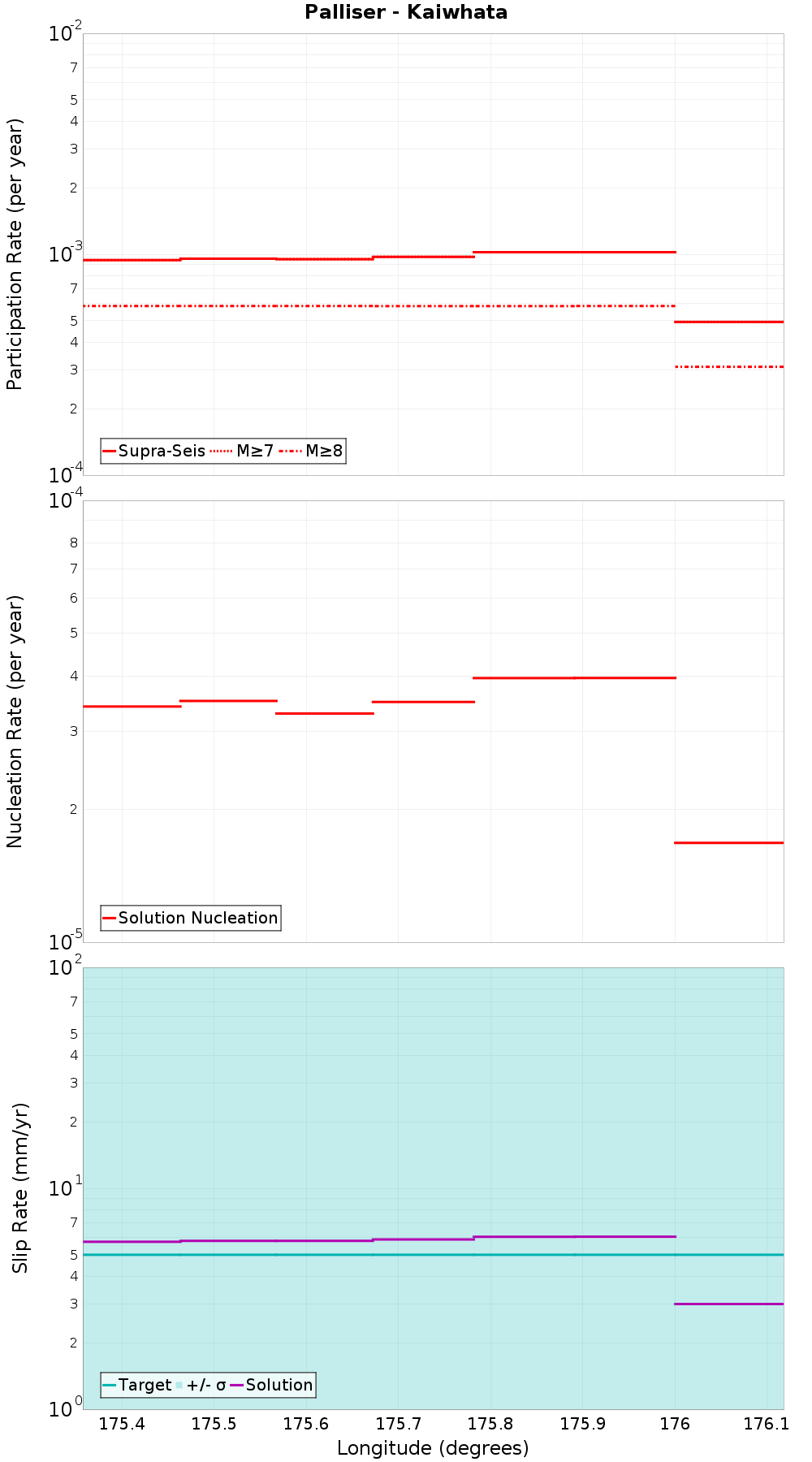 Along-strike plot