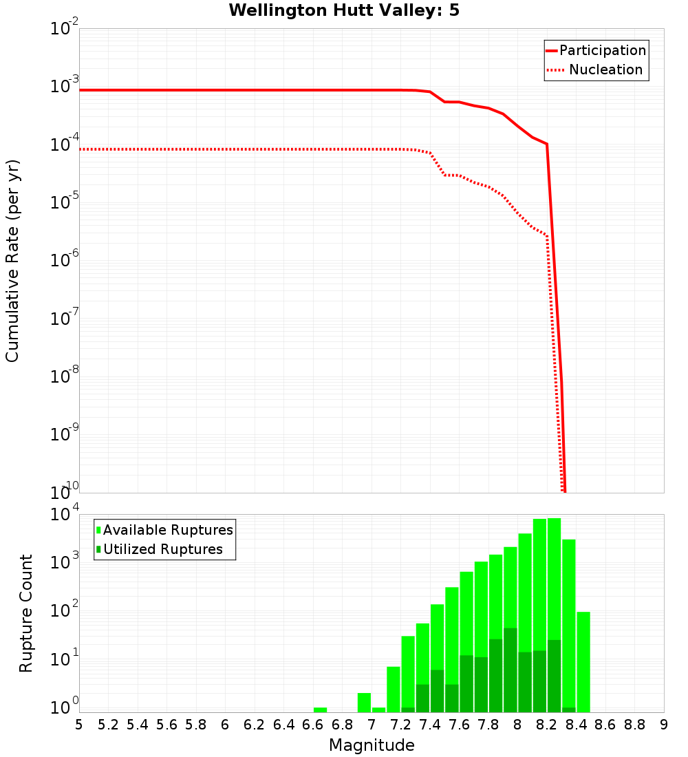 Cumulative Plot