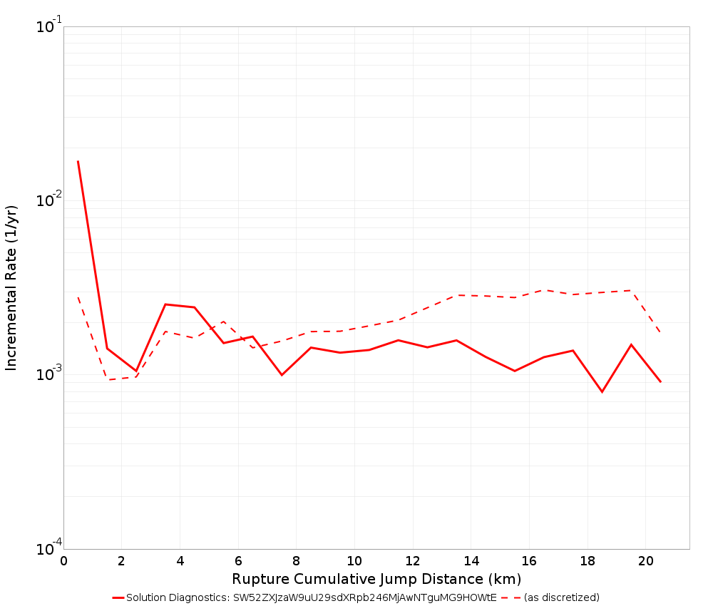 Cumulative Jump Dist Plot