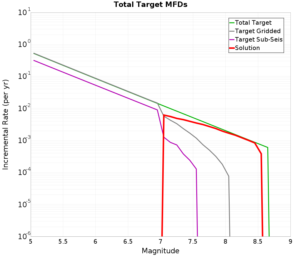 Incremental Plot