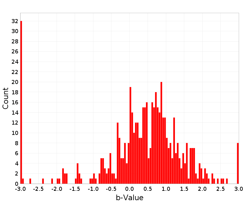 Histogram