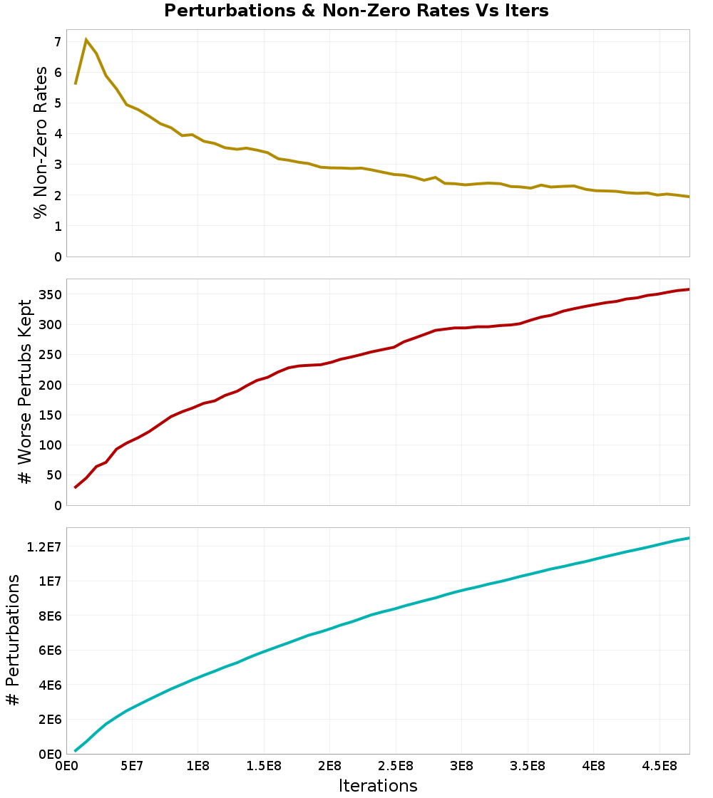 Perturbations