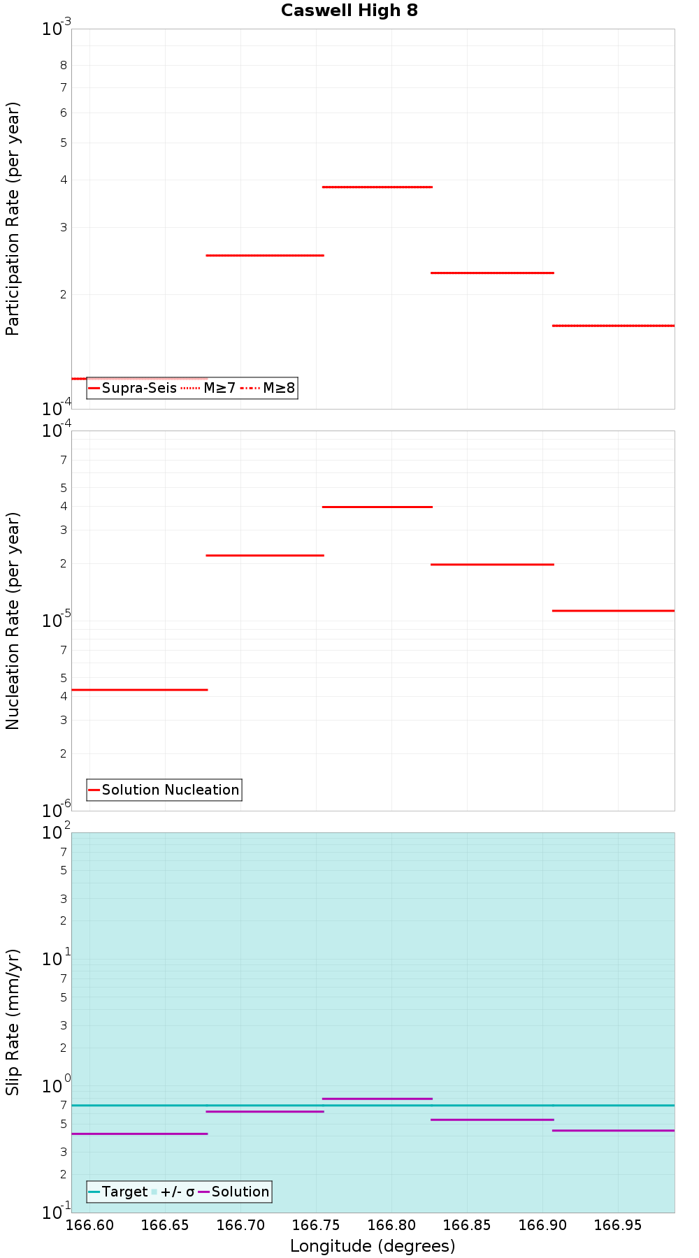 Along-strike plot