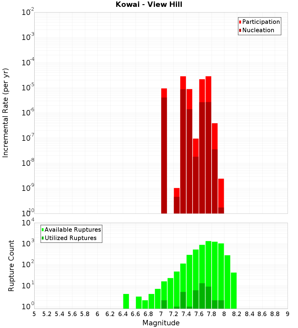 Incremental Plot