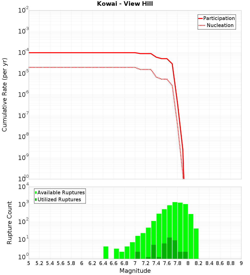 Cumulative Plot
