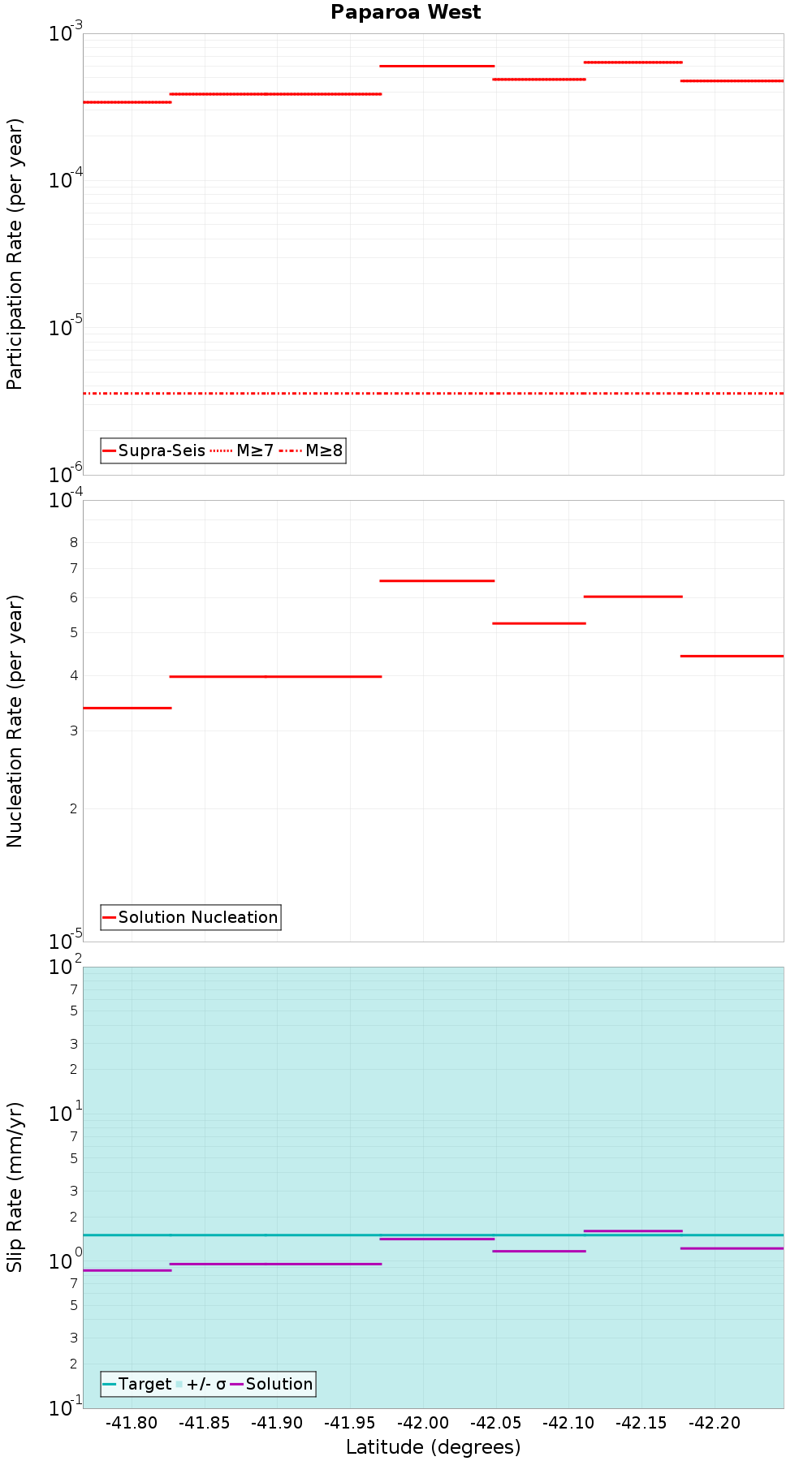 Along-strike plot