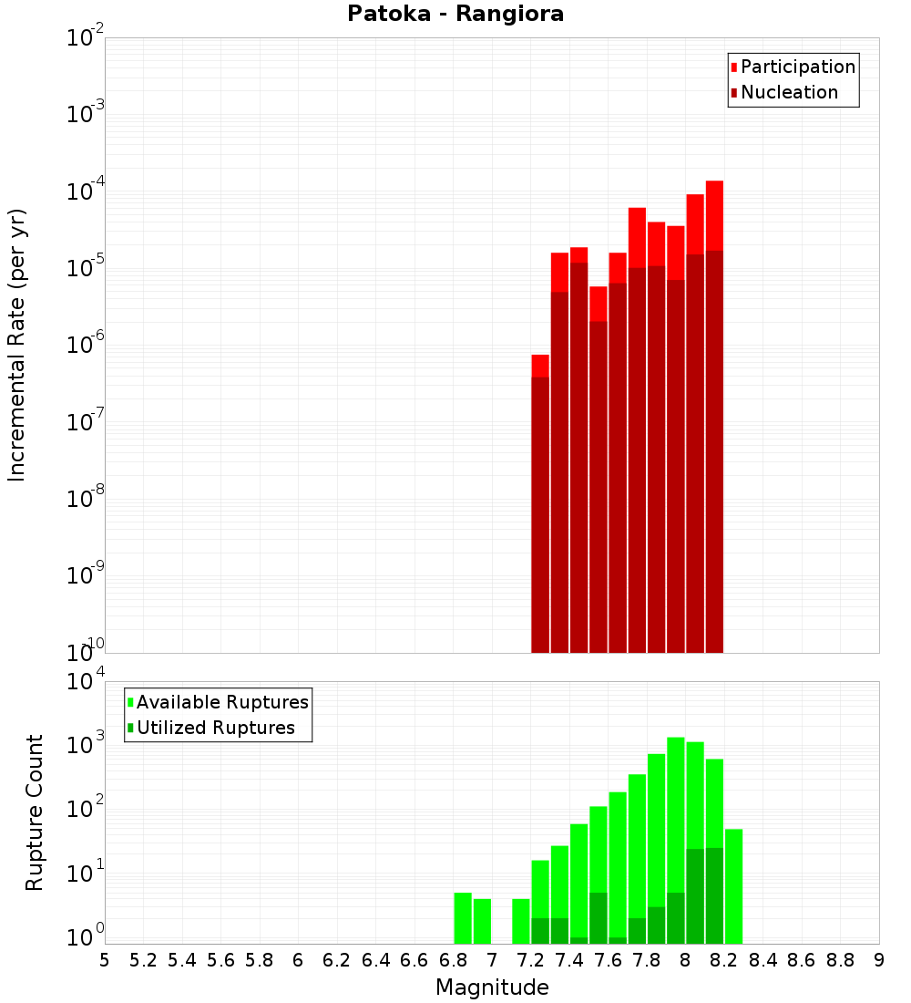 Incremental Plot