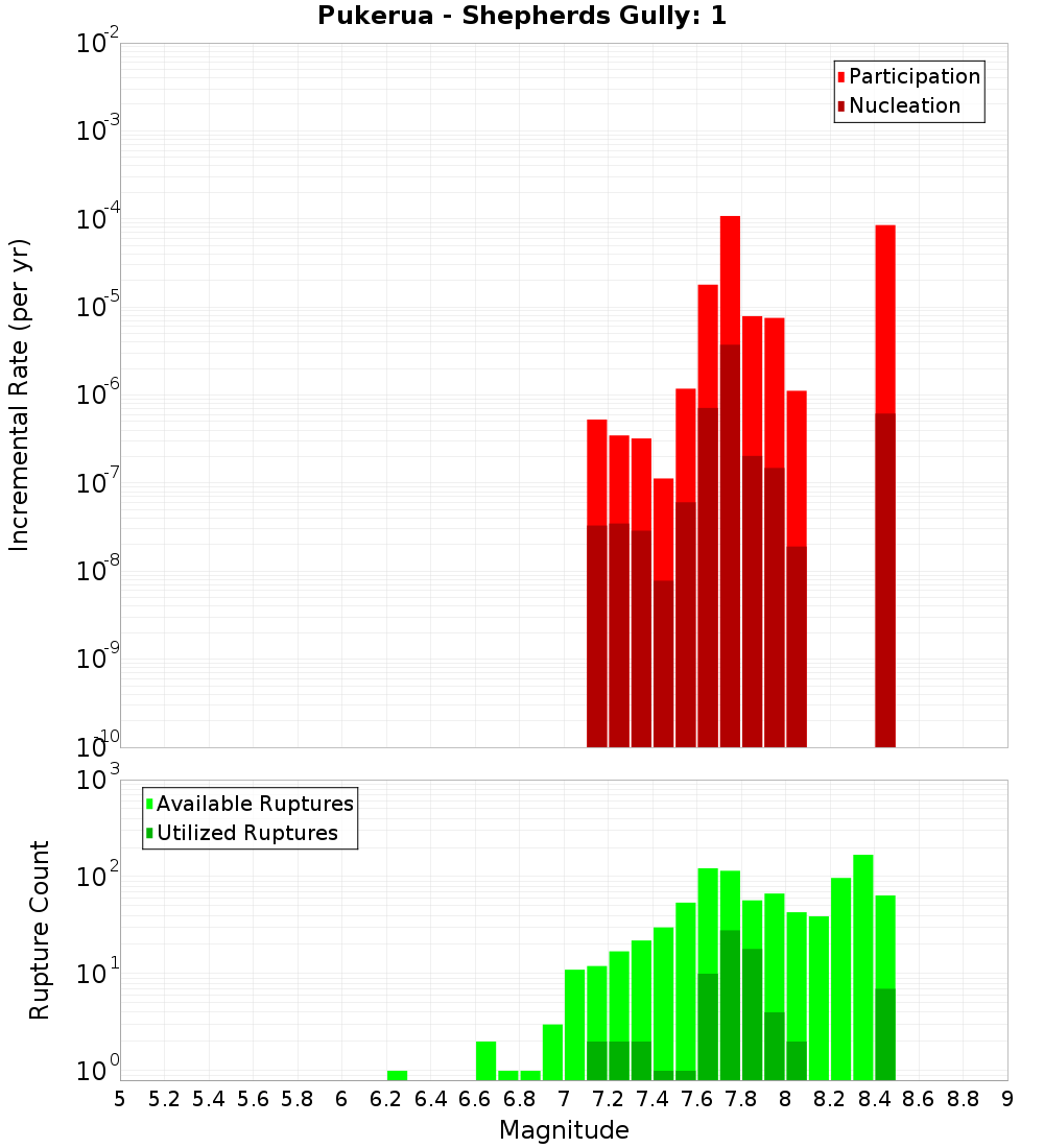 Incremental Plot