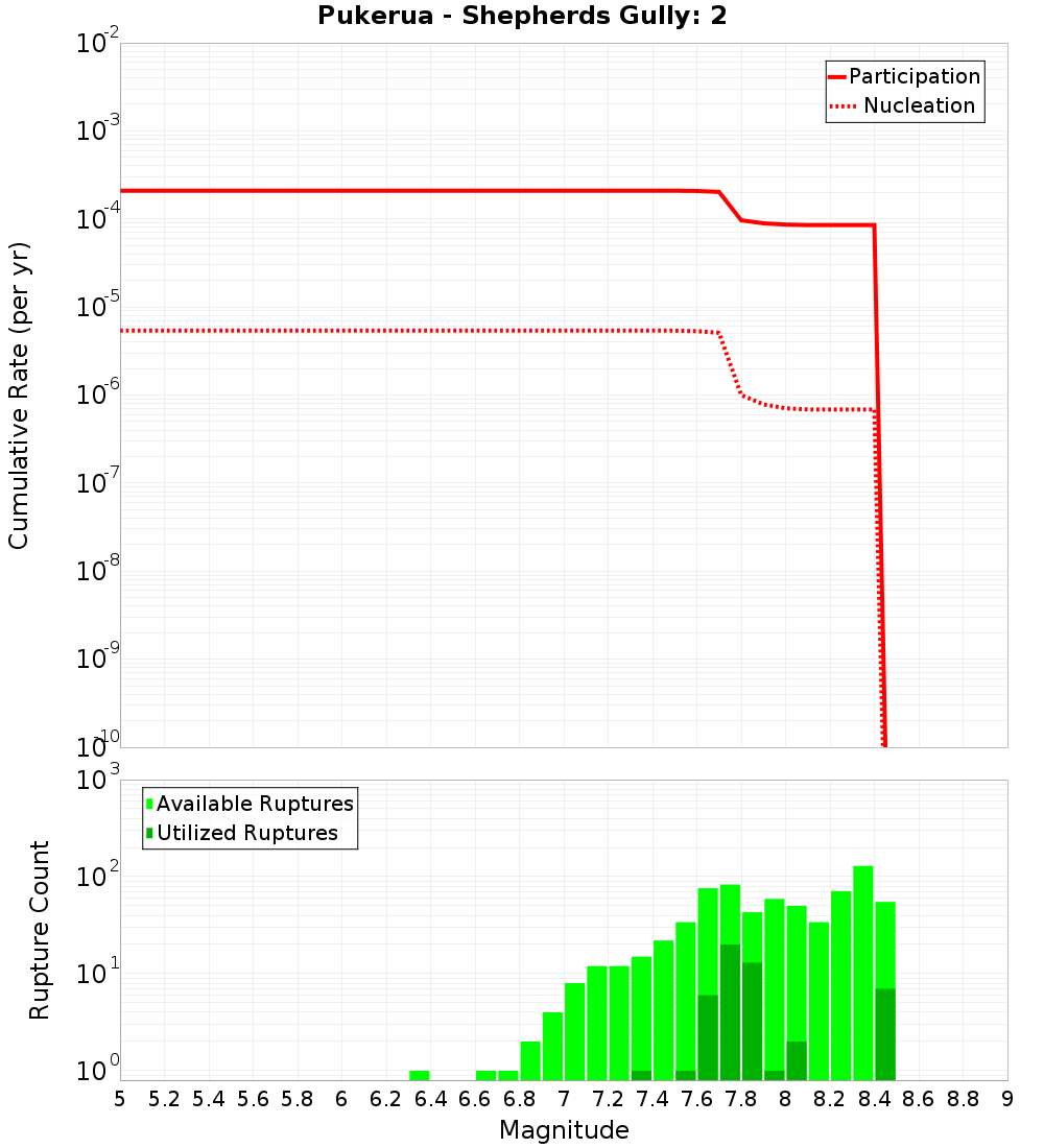 Cumulative Plot