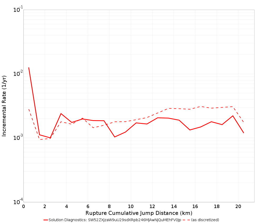 Cumulative Jump Dist Plot