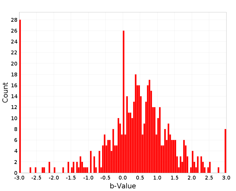 Histogram
