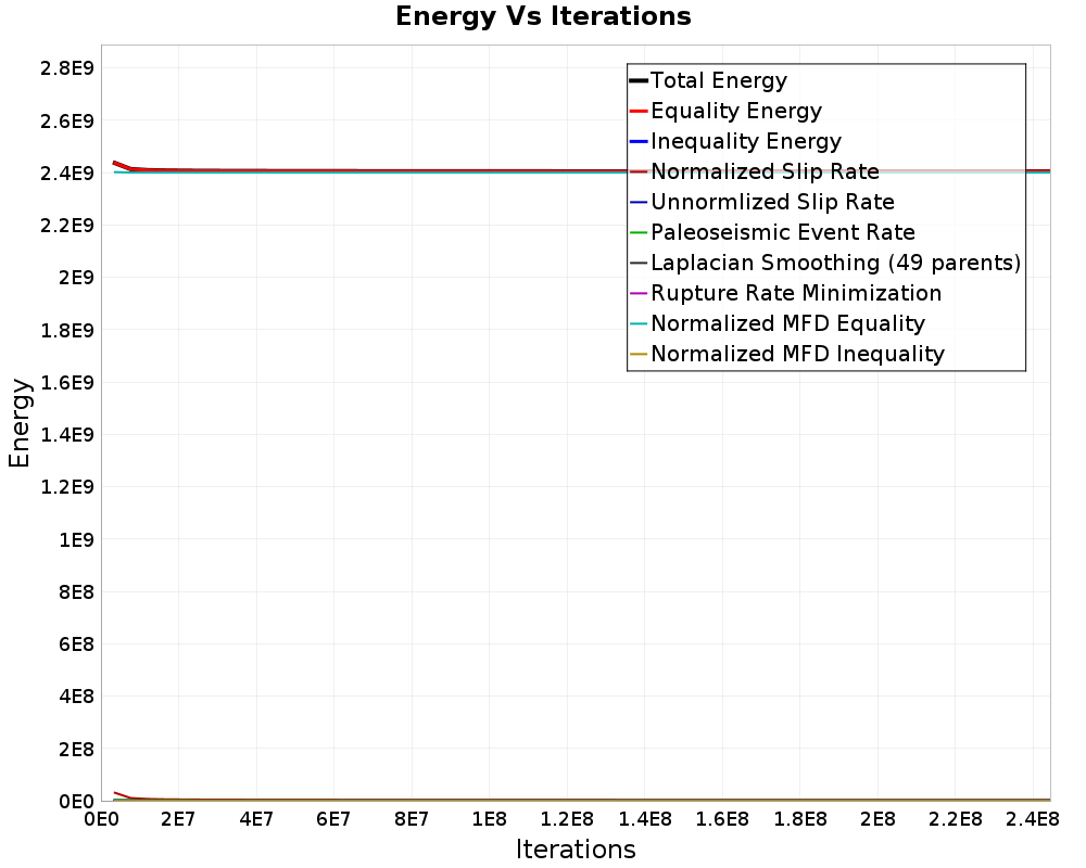 Energy vs Iterations