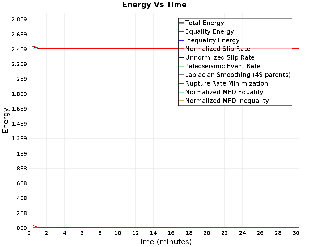 Energy vs Time
