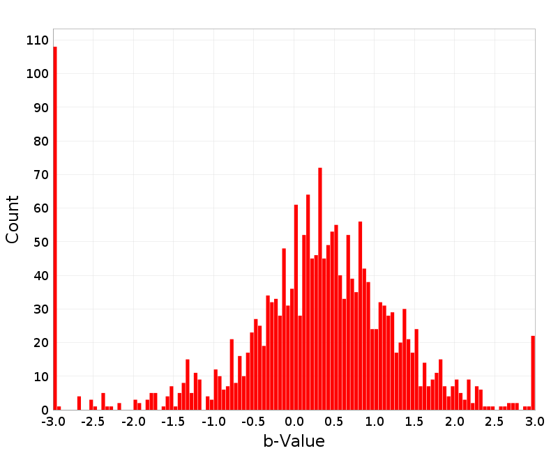 Histogram