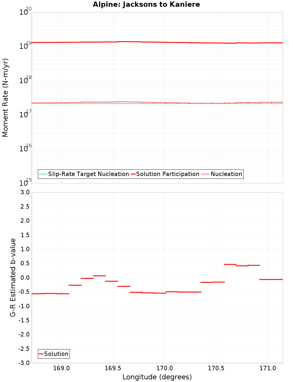 Along-strike plot