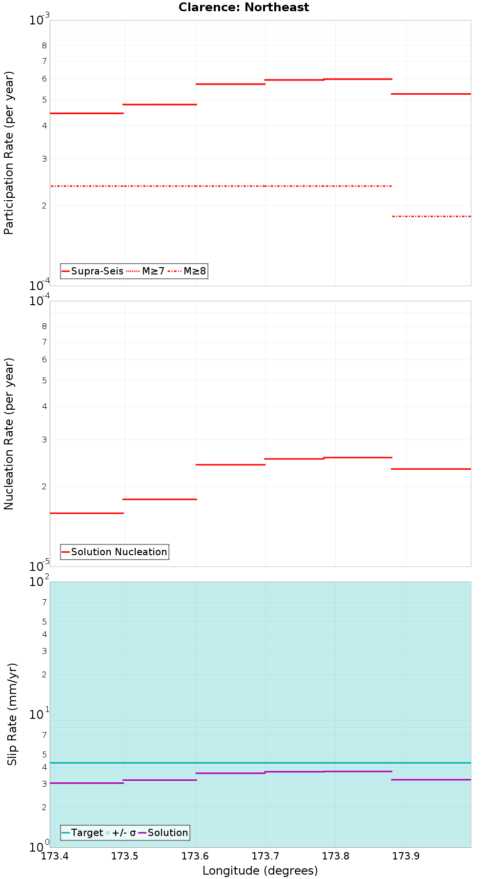 Along-strike plot