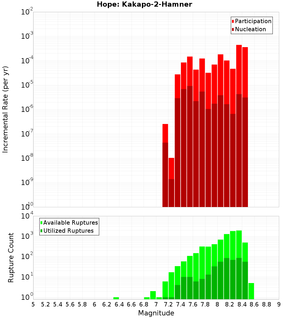 Incremental Plot