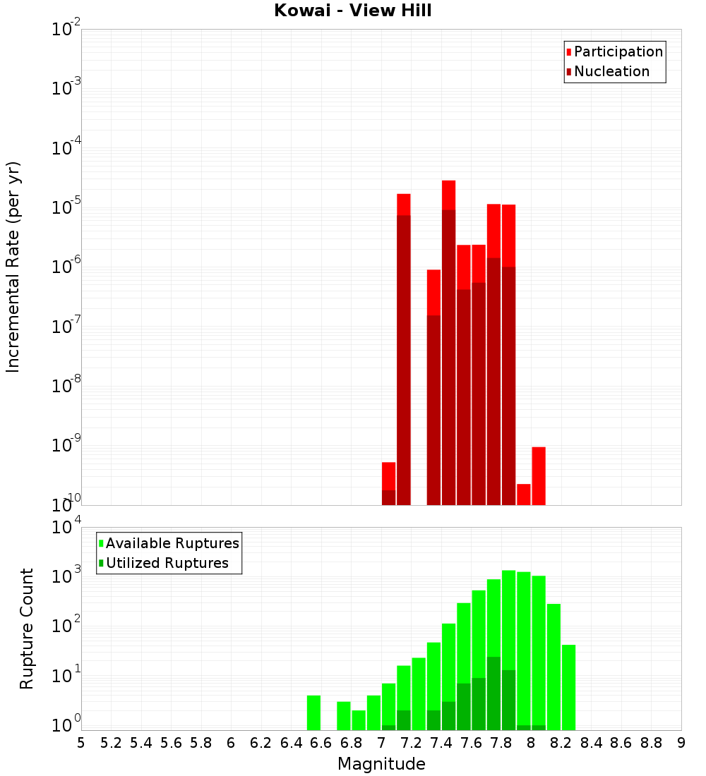 Incremental Plot
