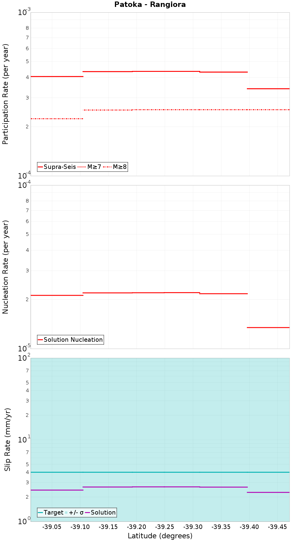 Along-strike plot