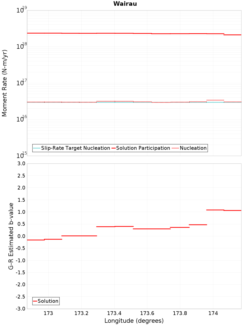 Along-strike plot