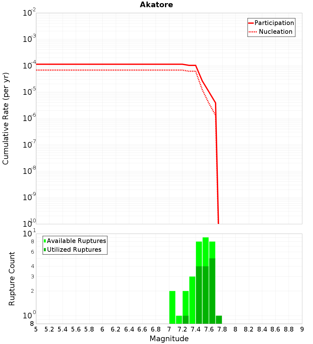 Cumulative Plot