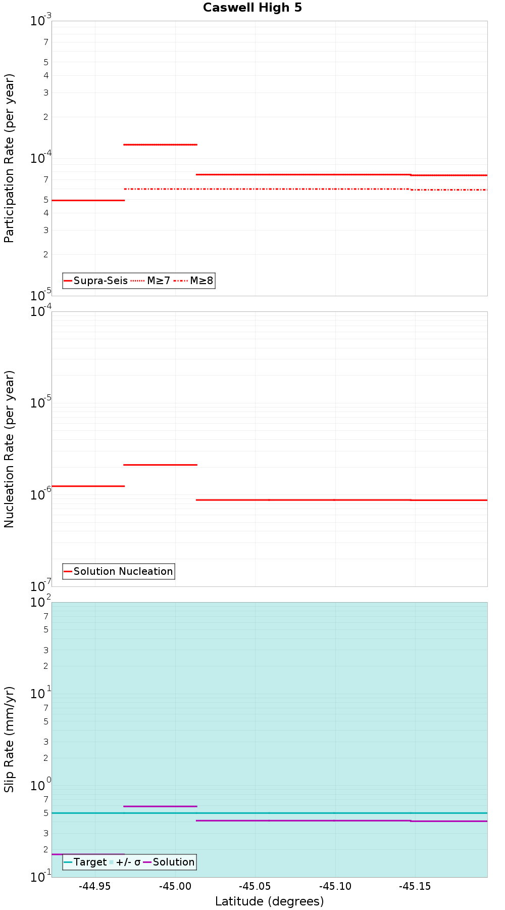Along-strike plot