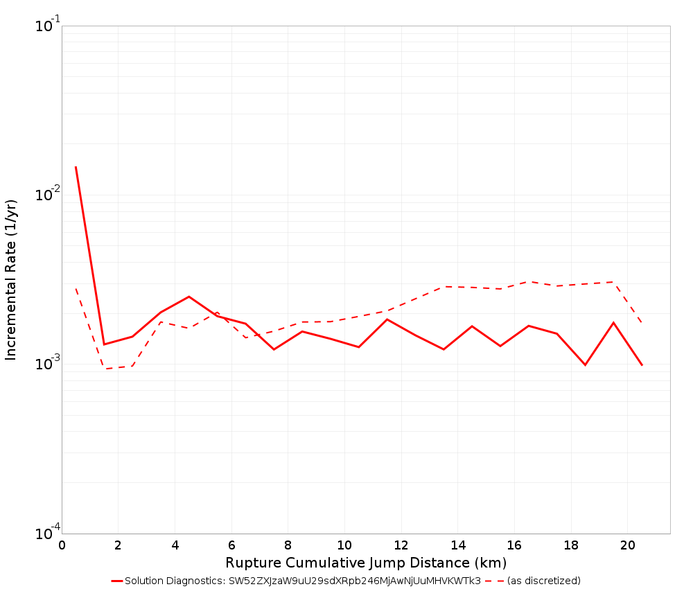 Cumulative Jump Dist Plot