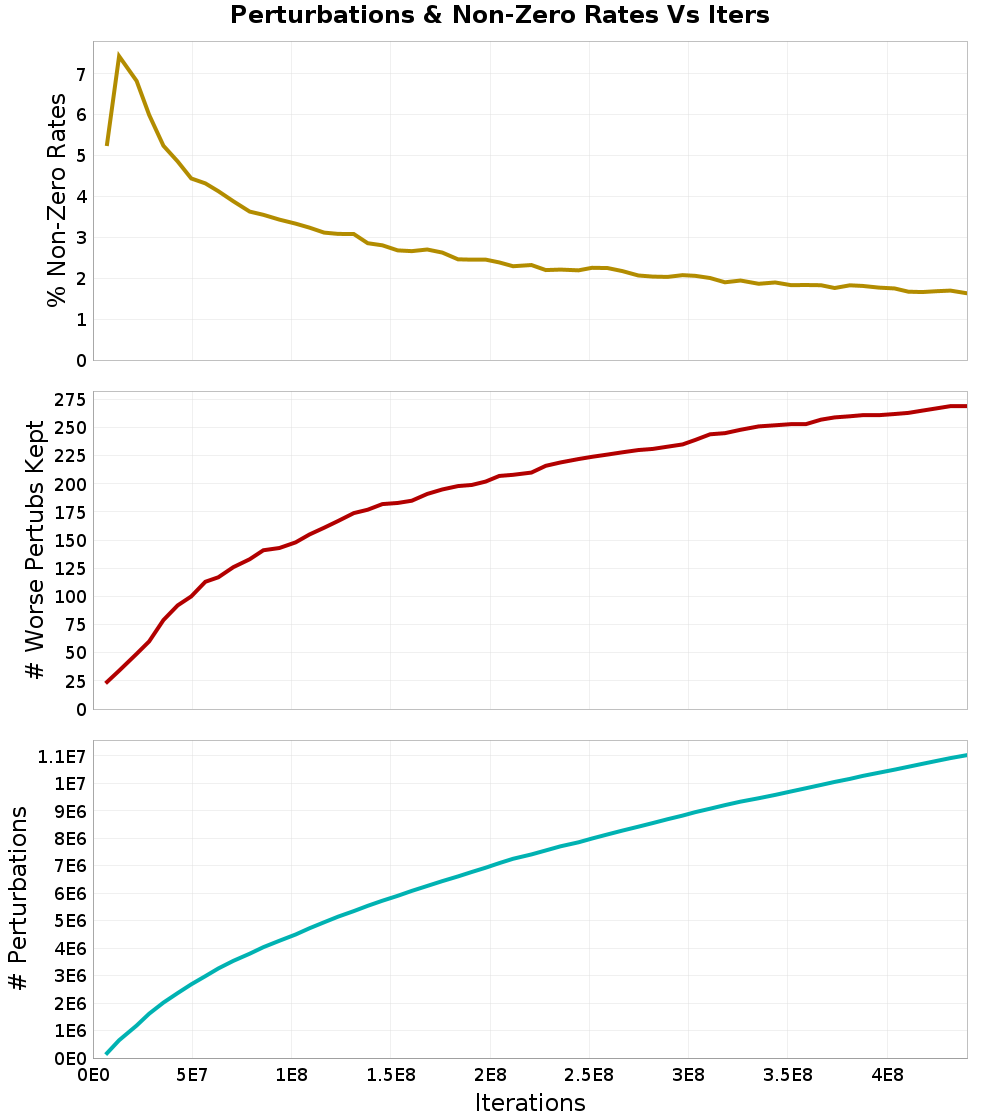 Perturbations