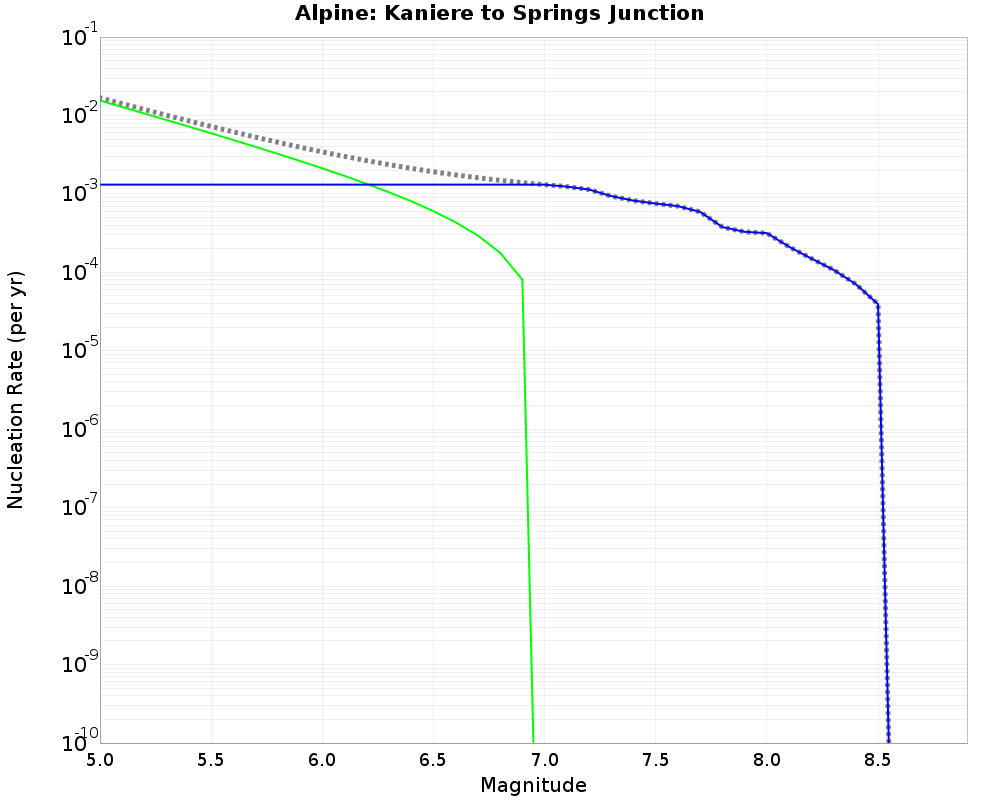 Alpine Kaniere to Springs Junction cumulative nucleation 