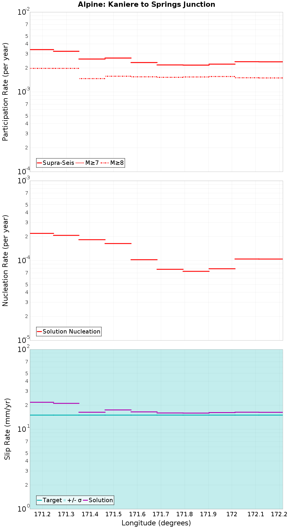 Along-strike plot