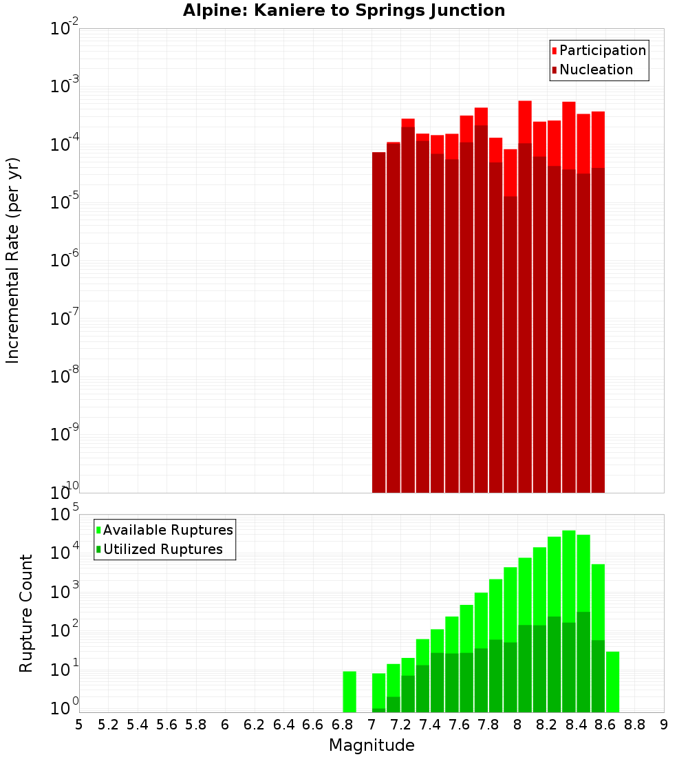 Incremental Plot