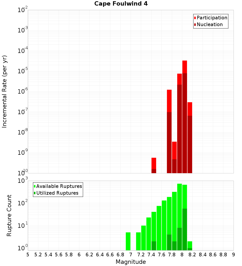 Incremental Plot