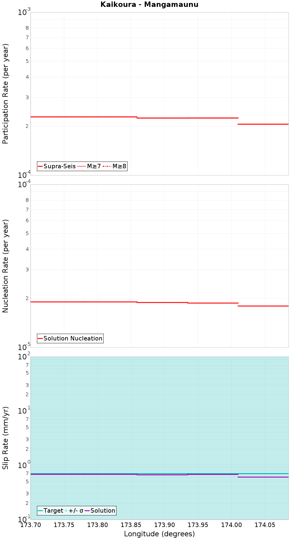 Along-strike plot