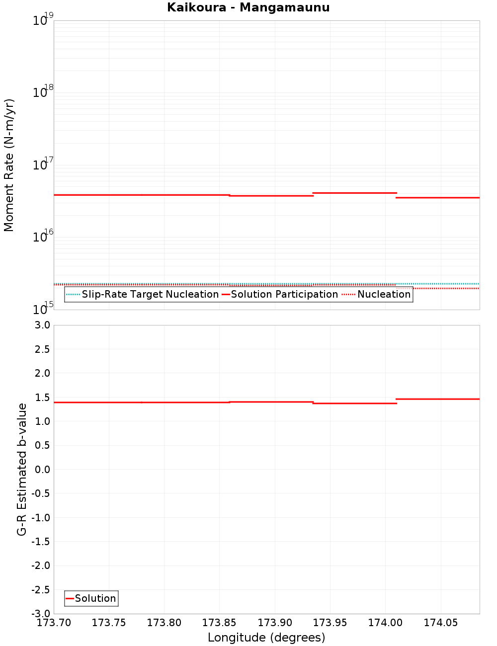 Along-strike plot