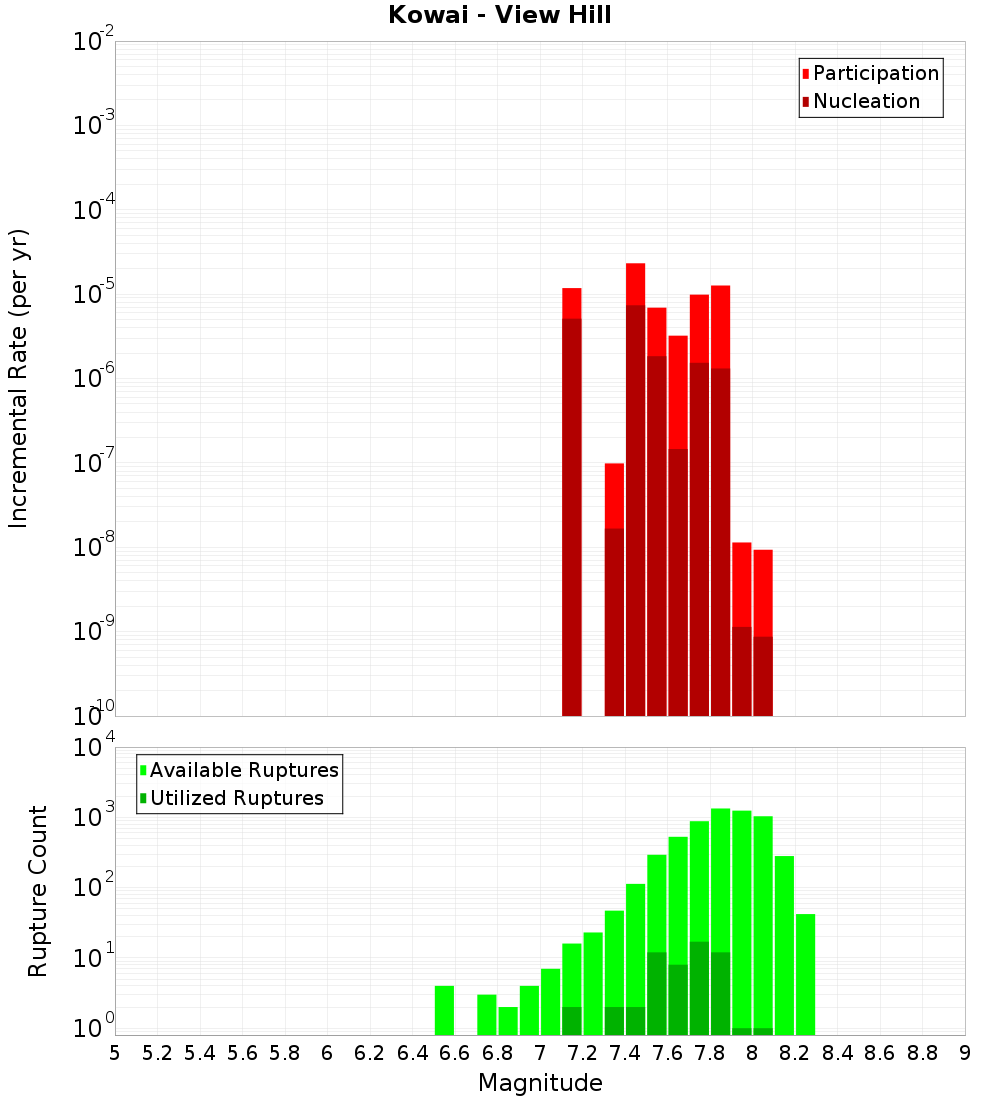Incremental Plot