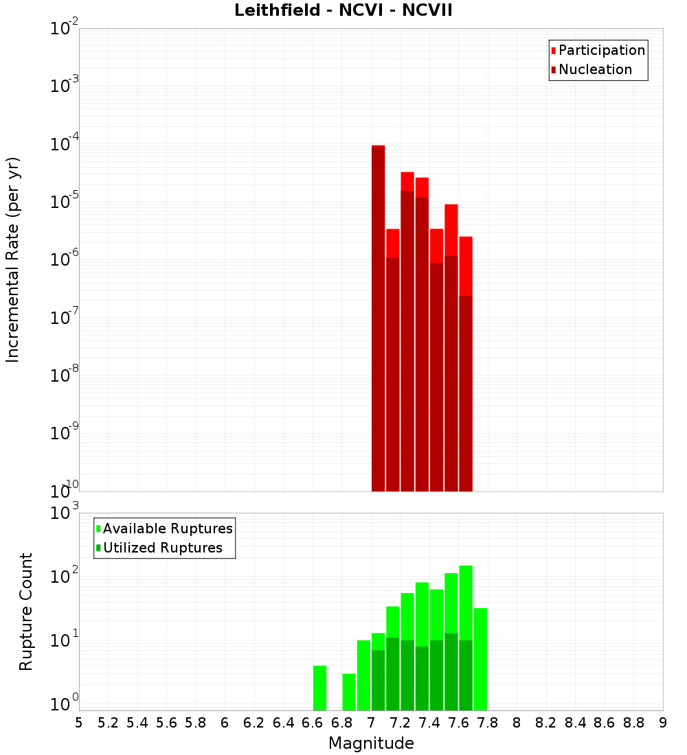 Incremental Plot