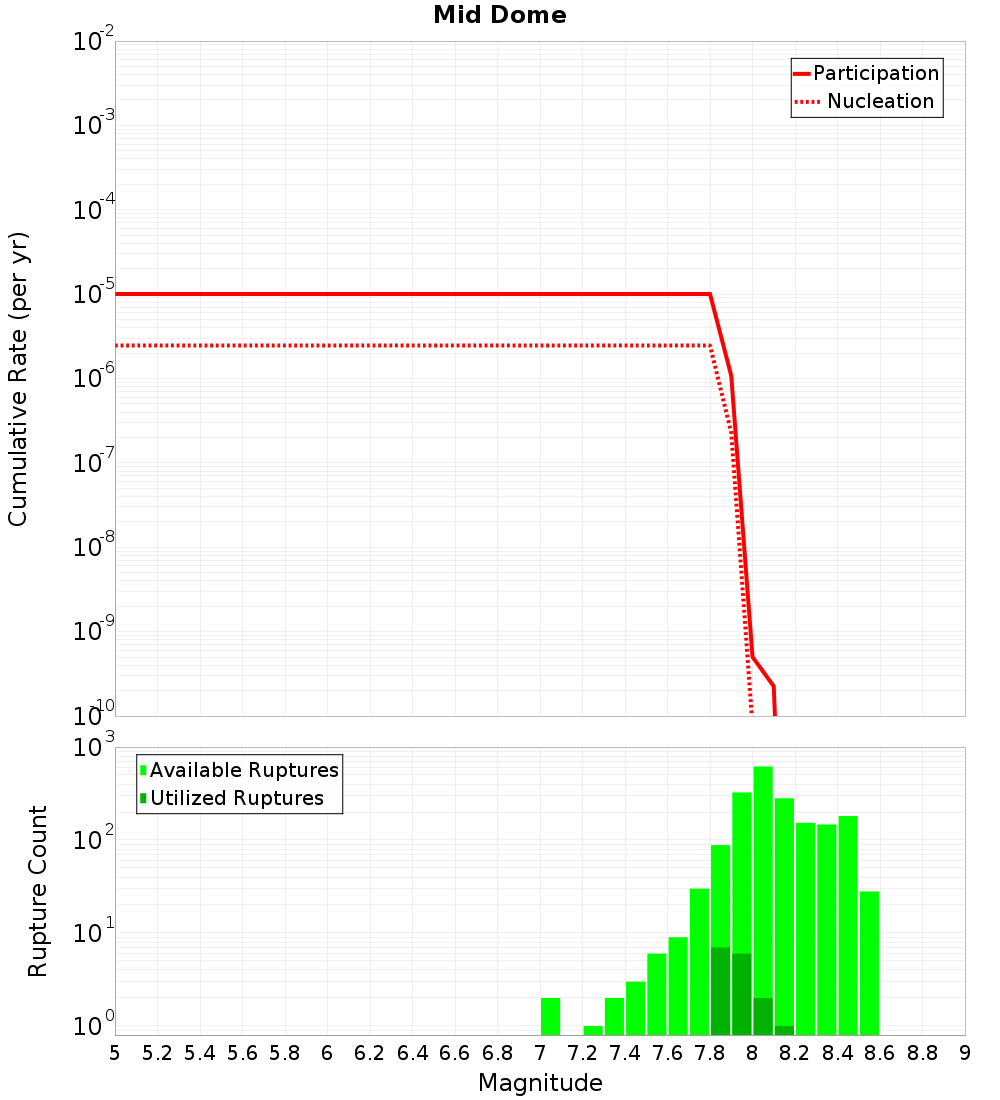 Cumulative Plot