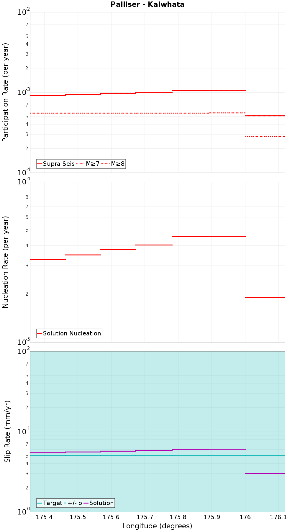 Along-strike plot